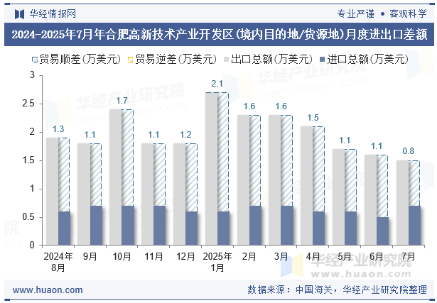 2024-2025年7月年合肥高新技术产业开发区(境内目的地/货源地)月度进出口差额