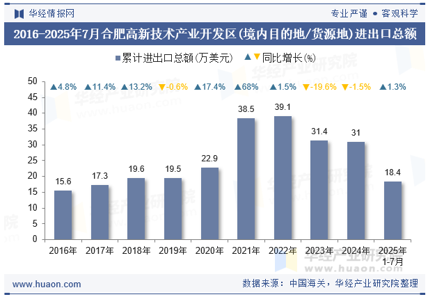 2016-2025年7月合肥高新技术产业开发区(境内目的地/货源地)进出口总额
