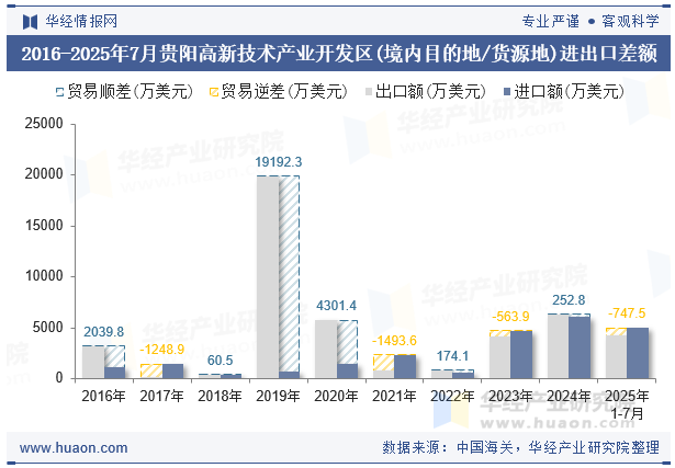2016-2025年7月贵阳高新技术产业开发区(境内目的地/货源地)进出口差额