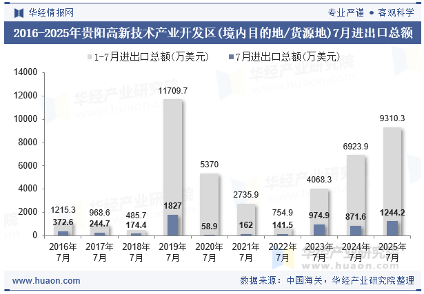2016-2025年贵阳高新技术产业开发区(境内目的地/货源地)7月进出口总额