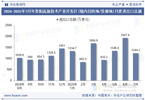 2024-2025年7月年贵阳高新技术产业开发区(境内目的地/货源地)月度进出口总额