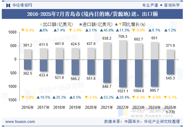 2016-2025年7月青岛市(境内目的地/货源地)进、出口额