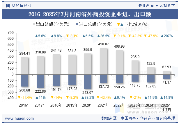 2016-2025年7月河南省外商投资企业进、出口额