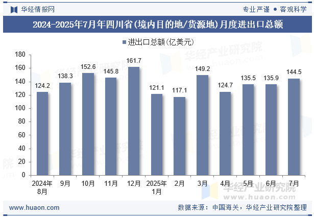 2024-2025年7月年四川省(境内目的地/货源地)月度进出口总额
