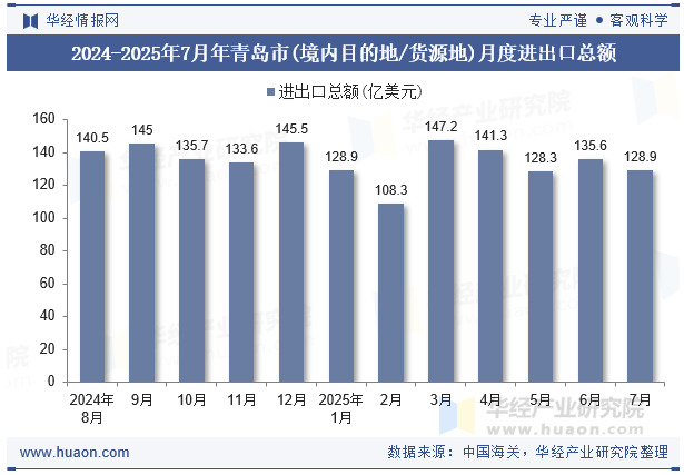 2024-2025年7月年青岛市(境内目的地/货源地)月度进出口总额