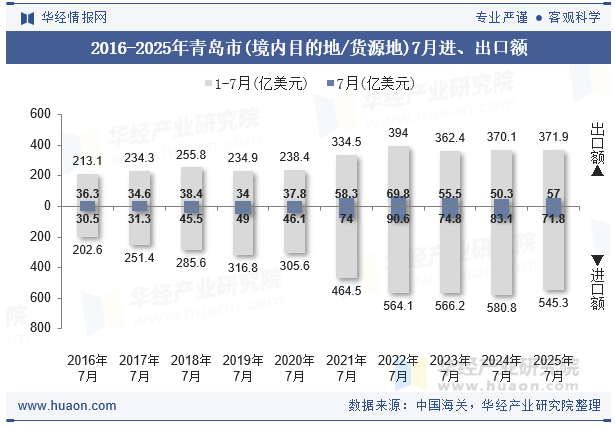2016-2025年青岛市(境内目的地/货源地)7月进、出口额