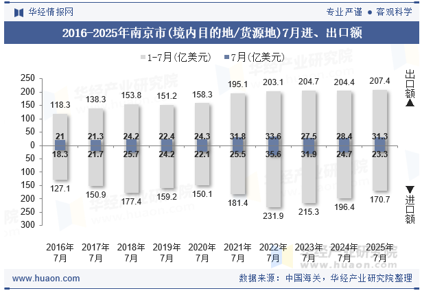 2016-2025年南京市(境内目的地/货源地)7月进、出口额