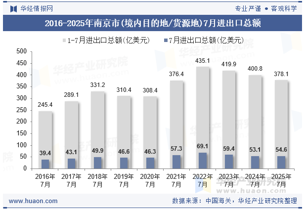 2016-2025年南京市(境内目的地/货源地)7月进出口总额