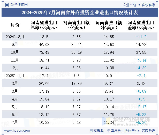 2024-2025年7月河南省外商投资企业进出口情况统计表
