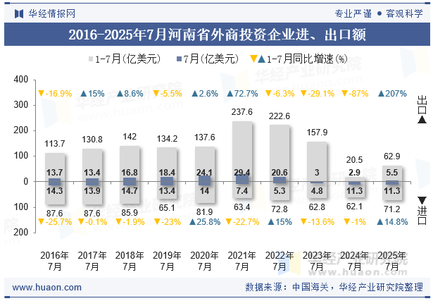 2016-2025年7月河南省外商投资企业进、出口额