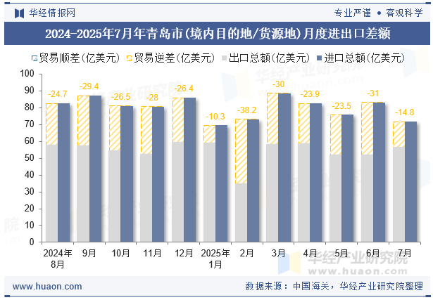 2024-2025年7月年青岛市(境内目的地/货源地)月度进出口差额