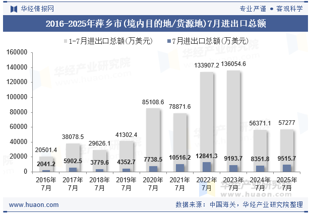 2016-2025年萍乡市(境内目的地/货源地)7月进出口总额