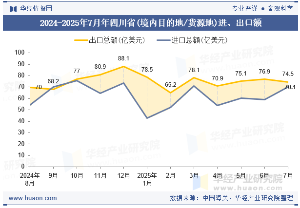 2024-2025年7月年四川省(境内目的地/货源地)进、出口额