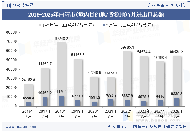 2016-2025年曲靖市(境内目的地/货源地)7月进出口总额