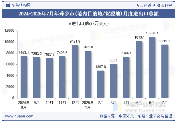 2024-2025年7月年萍乡市(境内目的地/货源地)月度进出口总额