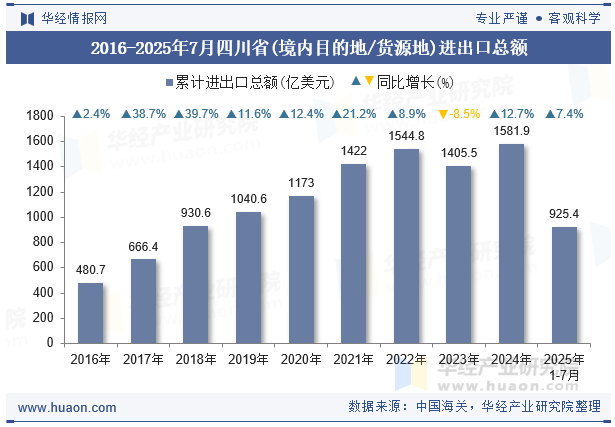 2016-2025年7月四川省(境内目的地/货源地)进出口总额