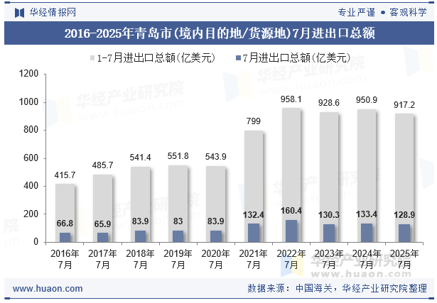 2016-2025年青岛市(境内目的地/货源地)7月进出口总额