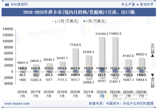 2016-2025年萍乡市(境内目的地/货源地)7月进、出口额