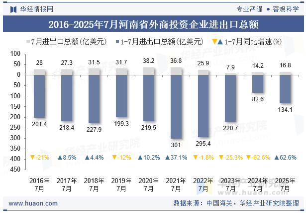 2016-2025年7月河南省外商投资企业进出口总额