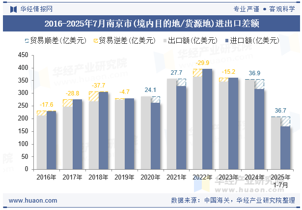 2016-2025年7月南京市(境内目的地/货源地)进出口差额