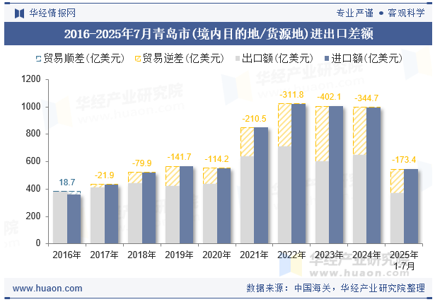 2016-2025年7月青岛市(境内目的地/货源地)进出口差额