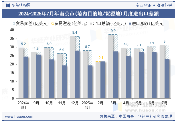 2024-2025年7月年南京市(境内目的地/货源地)月度进出口差额