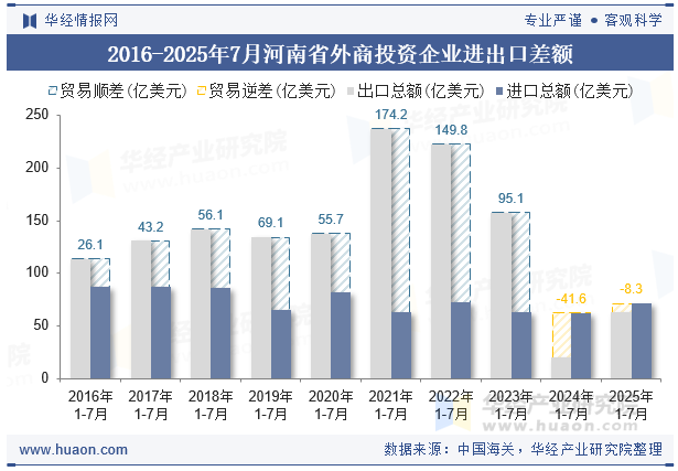 2016-2025年7月河南省外商投资企业进出口差额