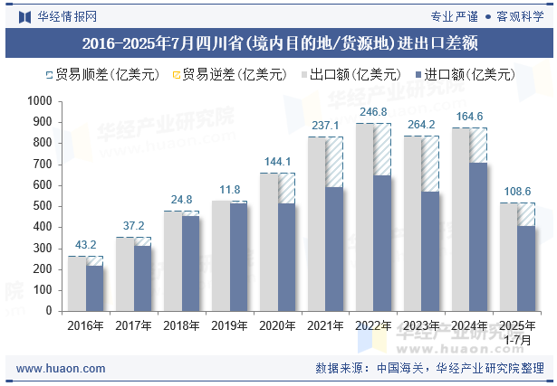 2016-2025年7月四川省(境内目的地/货源地)进出口差额