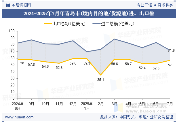 2024-2025年7月年青岛市(境内目的地/货源地)进、出口额