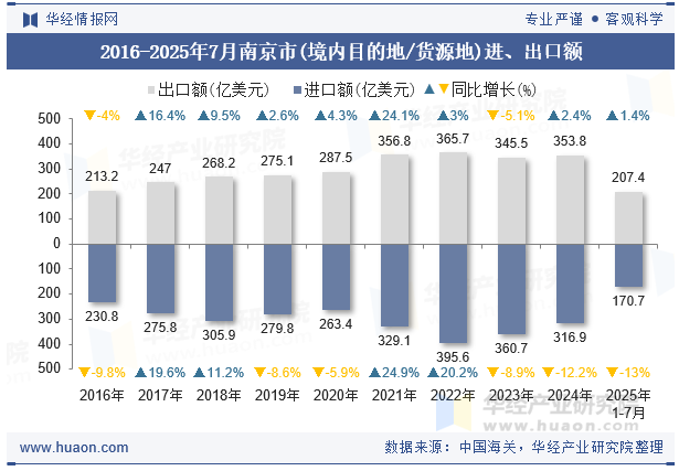 2016-2025年7月南京市(境内目的地/货源地)进、出口额