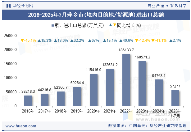 2016-2025年7月萍乡市(境内目的地/货源地)进出口总额