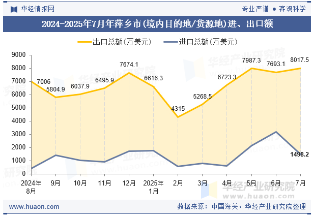 2024-2025年7月年萍乡市(境内目的地/货源地)进、出口额