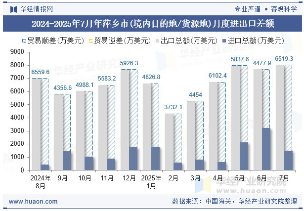 2024-2025年7月年萍乡市(境内目的地/货源地)月度进出口差额