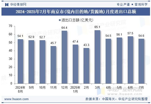 2024-2025年7月年南京市(境内目的地/货源地)月度进出口总额