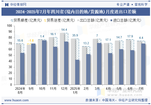 2024-2025年7月年四川省(境内目的地/货源地)月度进出口差额