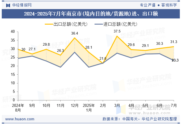 2024-2025年7月年南京市(境内目的地/货源地)进、出口额