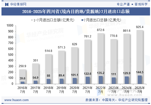 2016-2025年四川省(境内目的地/货源地)7月进出口总额