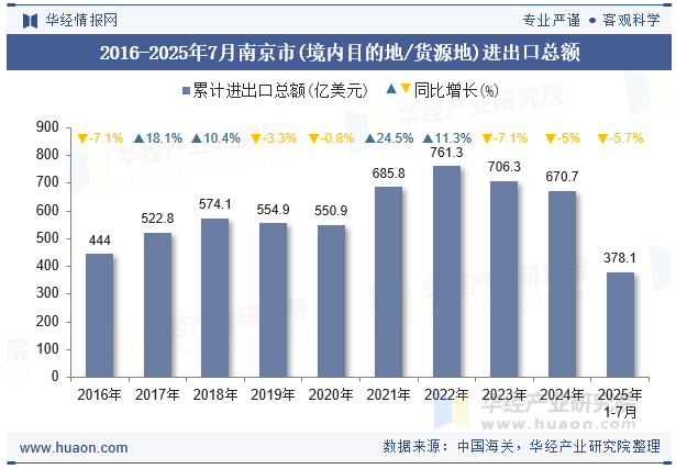 2016-2025年7月南京市(境内目的地/货源地)进出口总额