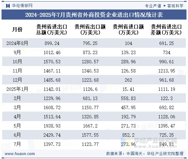 2024-2025年7月贵州省外商投资企业进出口情况统计表