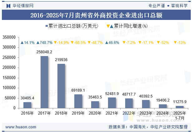 2016-2025年7月贵州省外商投资企业进出口总额