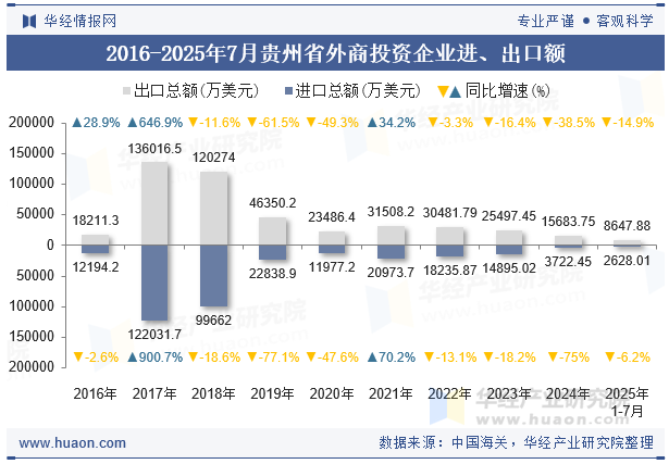 2016-2025年7月贵州省外商投资企业进、出口额