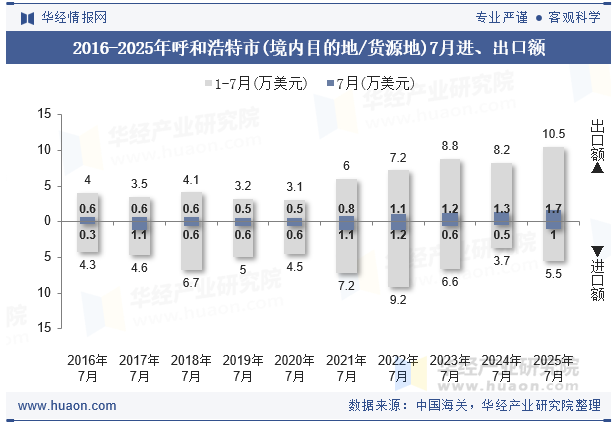 2016-2025年呼和浩特市(境内目的地/货源地)7月进、出口额