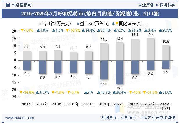 2016-2025年7月呼和浩特市(境内目的地/货源地)进、出口额