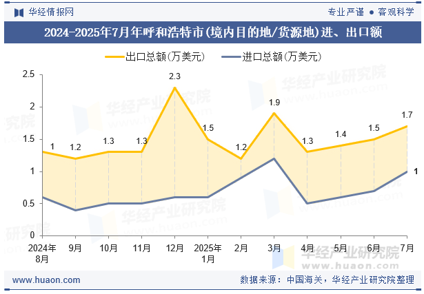 2024-2025年7月年呼和浩特市(境内目的地/货源地)进、出口额