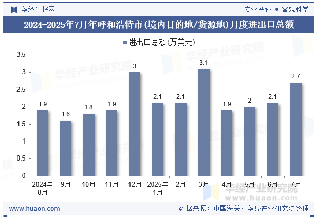 2024-2025年7月年呼和浩特市(境内目的地/货源地)月度进出口总额