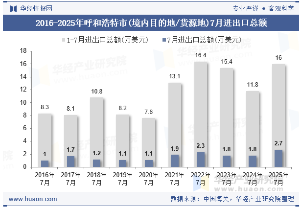 2016-2025年呼和浩特市(境内目的地/货源地)7月进出口总额