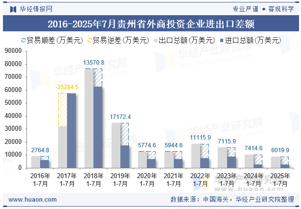 2016-2025年7月贵州省外商投资企业进出口差额