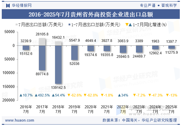2016-2025年7月贵州省外商投资企业进出口总额
