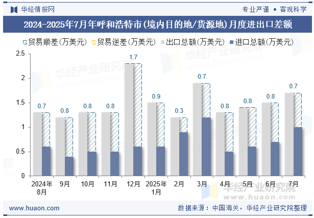 2024-2025年7月年呼和浩特市(境内目的地/货源地)月度进出口差额