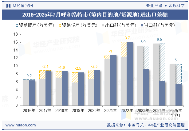 2016-2025年7月呼和浩特市(境内目的地/货源地)进出口差额